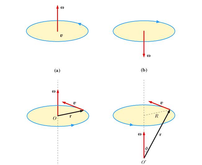 ω r Noazione eoriale Si può definire la elocià angolare come il eore ω con modulo dθ/d è perpendicolare al piano della circonferenza percorsa