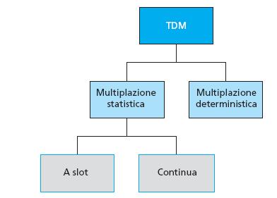 Multiplazione TDM: tassonomia Usata per sorgenti discontinue VBR, Non da luogo a multiplazioni di tipo periodico Usata per sorgenti continue CBR, da luogo