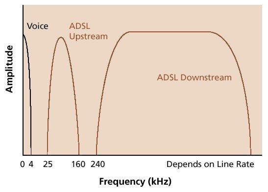 ADSL: apparati utente Filtro Splitter ha il compito di separare il