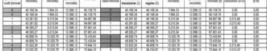 Nella parte destra la nuova progressione economica in classi triennali (da 0 a 13) La nuova progressione ha due colonne stipendiali: transizione (C) e a regime (D).