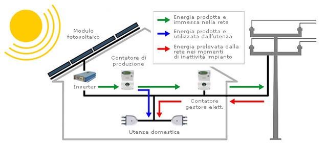 LA PRESTAZIONE ENERGETICA DI UN EDIFICIO VETTORI ENERGETICI ED ENERGIA PRIMARIA ESEMPIO ENERGIA ELETTRICA fp = 1 fp = 2,42 Se l energia elettrica da fotovoltaico viene prodotta e utilizzata in loco,