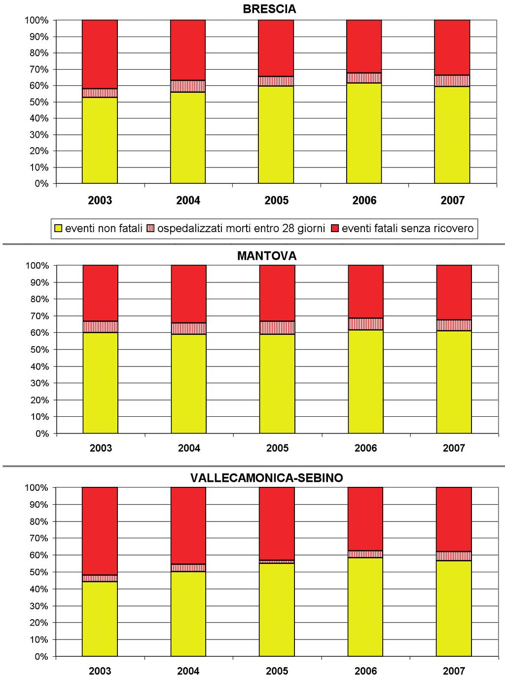 Figura 4 - Percentuali di eventi non fatali ed eventi fatali per anno