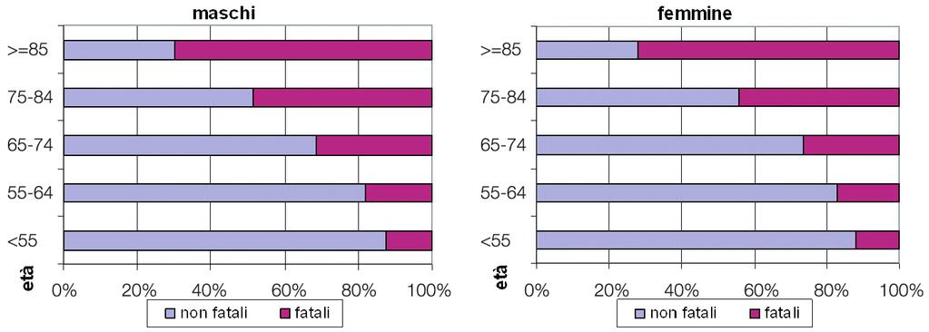 2.1.3. Distribuzione per classe d età e sesso Il numero di casi di sesso maschile riscontrati erano pari al 56,4% del totale (13.784 verso 10.673 delle femmine).