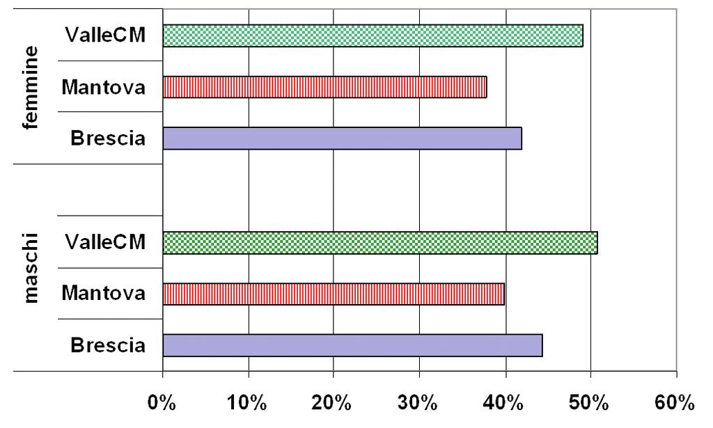 Nella Figura 14 è riportata, separatamente per i due sessi, la letalità a 28 giorni standardizzata per età delle tre ASL della Lombardia Orientale per l intero periodo 2003-2007.