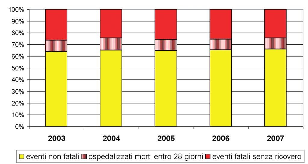 2.1.2. Eventi fatali e non fatali Il numero di eventi per anno e gli andamenti della distribuzione percentuale tra eventi fatali ed eventi non fatali sono riportati nella Tabella 3 e nella Figura 3.