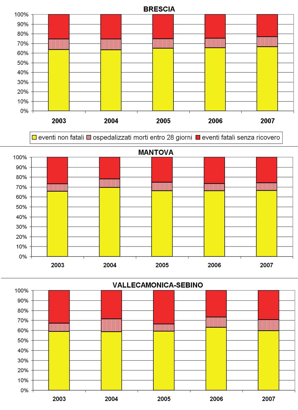 Figura 4 - Percentuali di eventi non fatali ed eventi fatali