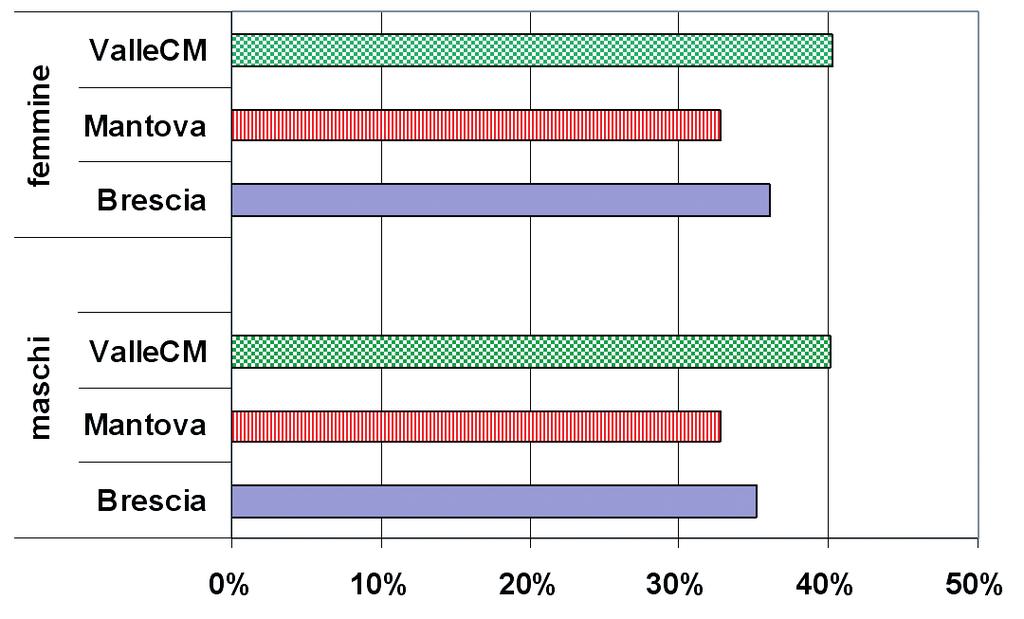 Nella Figura 14 è riportata, separatamente per i due sessi, la letalità a 28 giorni standardizzata per età delle 3 ASL della Lombardia Orientale per l intero periodo 2003-2007.