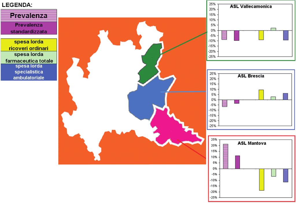 Nella sottostante Figura 8 vengono riportati per ognuna delle 3 ASL gli scostamenti percentuali dalla media della Lombardia orientale della prevalenza grezza e standardizzata e della spesa media pro