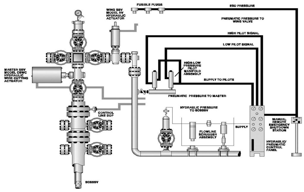 fig.3 Schema di superficie per il controllo di Wing, Master e SCSSV valve.