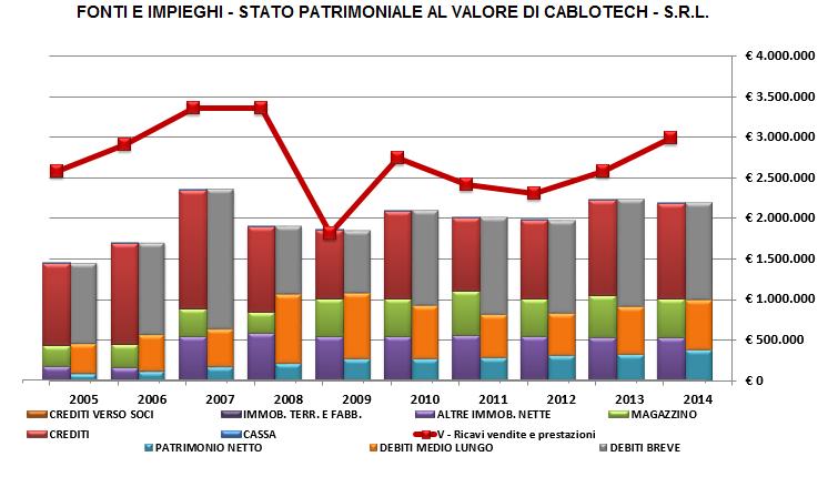 Dati economici