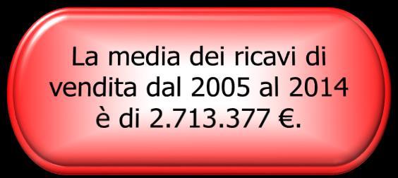 Dati economici finanziari Ricavi vs Utile 4.000.