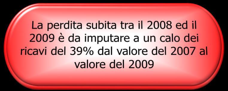 Dati economici finanziari Ricavi vs Utile 6.000.