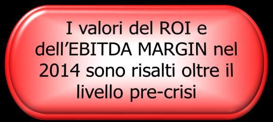 Dati economici finanziari Indici di redditività 25,00% Redditività 20,00% 15,00% 10,00% 5,00% 0,00% -5,00% 2005 2006 2007 2008 2009 2010