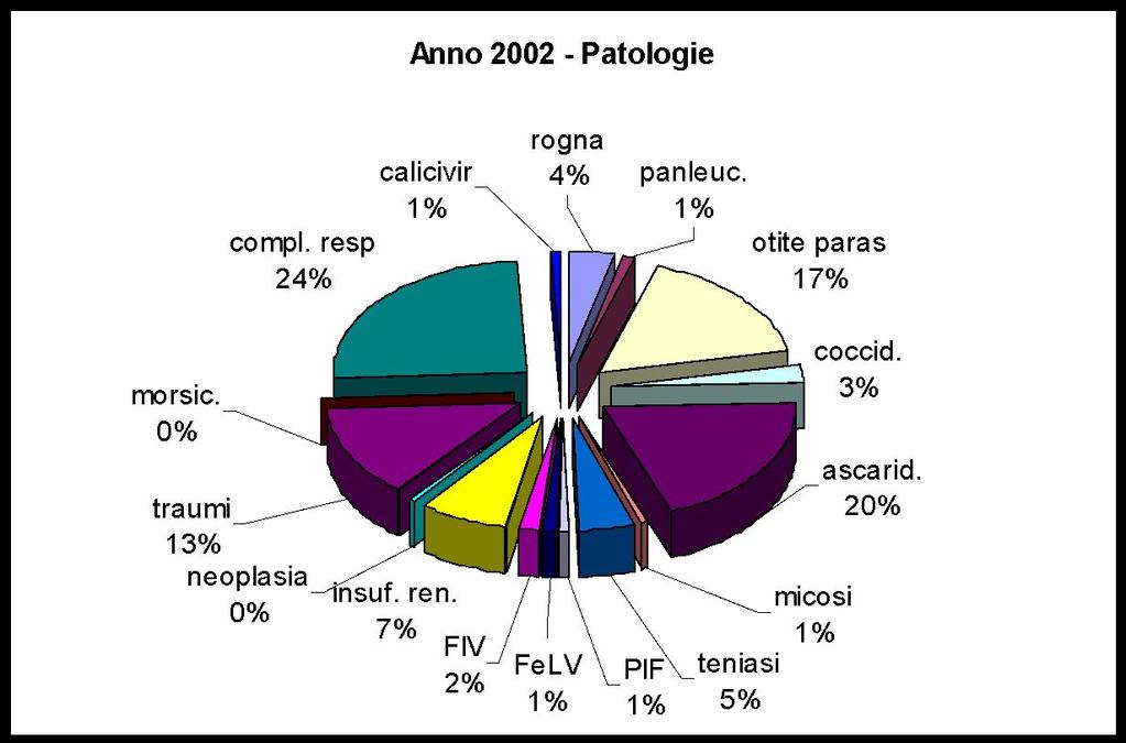 Patologie riferite