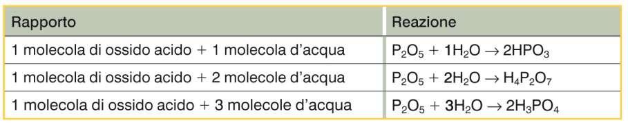 ossiacidi Gli ossiacidi sono composti formati da idrogeno, un non metallo e ossigeno.