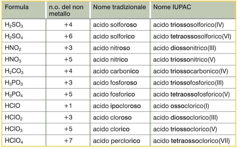 8. La nomenclatura