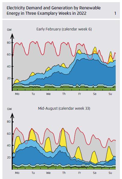 Studi sull integrazione delle rinnovabili Da Agoraenergiewende - 2012 1. Si prevedevano al 2022 picchi rinnovabili superiori al consumo 2.