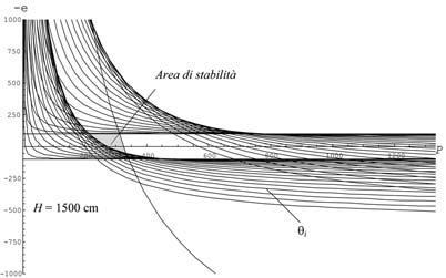 Un interpretazione meccanica di criteri geometrici 7 Il rapporto H max / H = 1,91 fornisce il grado di sicurezza dell arco con riferimento all altezza massima del piedritto.