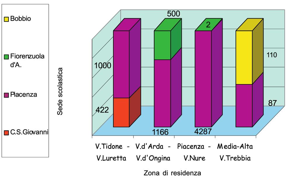 ISTRUZIONE PROVINCIA DI PIACENZA GENNAIO 2001 SCHEDA N 1.5 Grafico 7 Studenti scuole medie superiori per residenza e sede scolastica AS.