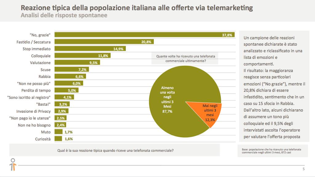 Al contrario, tra gli italiani che decidono di cambiare fornitore, cresce la percentuale di chi si informa attivamente sulle opportunità di risparmio derivanti dalle offerte di libero mercato per le