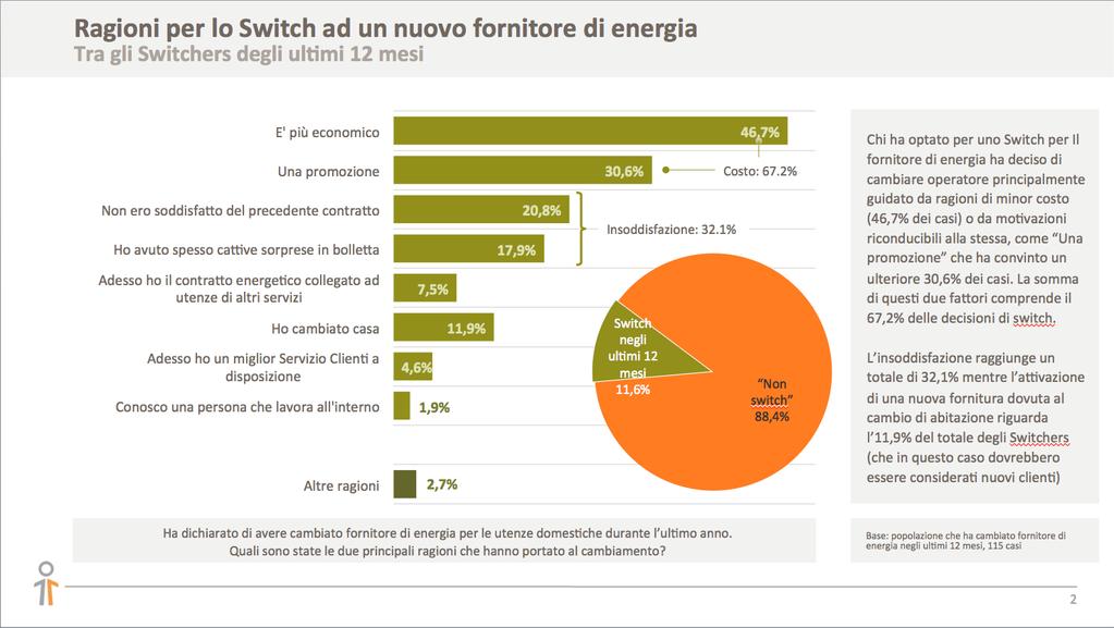 Cresce inoltre anno dopo anno il numero di famiglie che hanno optato per uno switch facilitato dalla partecipazione ad un gruppo d acquisto, nonostante la ricerca dimostri come questa modalità sia