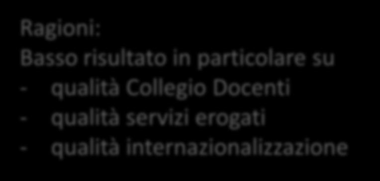 migliori di quelli di UNITO Per quanto riguarda UNITO il dato relativo alla VQR (3,94%) è significativamente inferiore al dato del costo standard essendo peraltro allineato al dato della percentuale