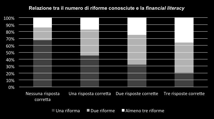 La terza parte dell indagine speciale conferma che avere una buona conoscenza finanziaria migliora le scelte e, in prospettiva, la qualità della vita.