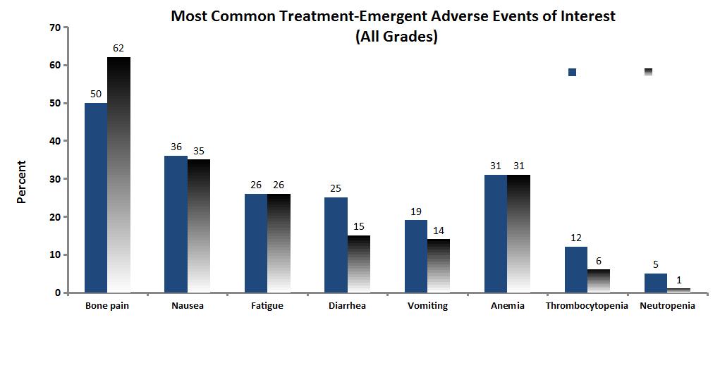 Studio ALSYMPCA III:EVENTI AVVERSI Radium-223 dichloride for the treatment of bone metastatic