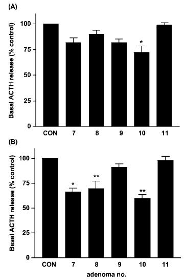 with Octreotide ACTH secretion reduction by 28% by 30