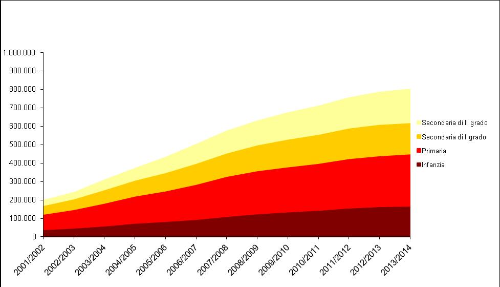 6 Grafico 2. Cittadini stranieri non comunitari con meno di 18 anni nati in Italia per collettività selezionate.