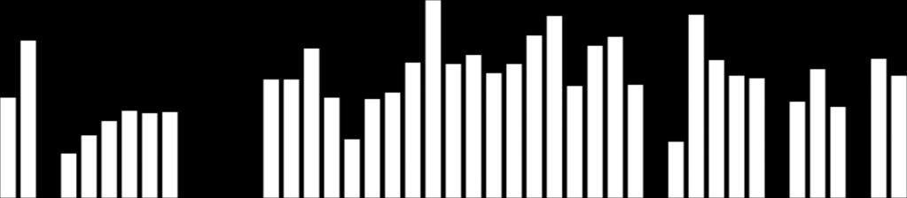 UN PROFILO DI ASCOLTO IN LINEA CON LE SERATE PRECEDENTI 200 Profilo d ascolto 150 100 50 0