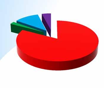 2,1% 11,6% 4,1% Accessi e tipologia di protesi 82,1% N=118 Accesso femorale percutaneo Accesso femorale chirurgico Accesso