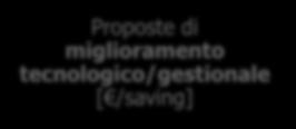 La metodologia utilizzata ha previsto un interazione continua fra MESA e la ESCo 16 ESCo MESA Analisi energetiche su sedi e PV Definizione di un metodo