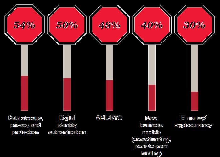 Global FinTech Report 2017 Le normative innescano disruption e innovazione 2 Il termine RegTech è emerso per descrivere innovazione e tecnologie emergenti dedicate a risolvere sfide