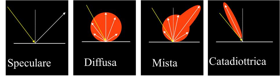 Luce e Superfici Modalità di riflessione = Apparenza della superficie