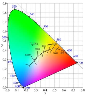 Temperatura di Colore Correlata SPETTRO Tc Spettri caratteristici per LED a luce