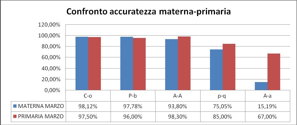 Risposte di una rete che non