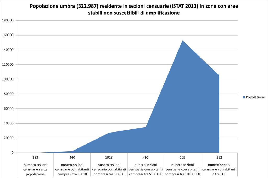 Il grafico seguente mostra le classi censuarie soggette