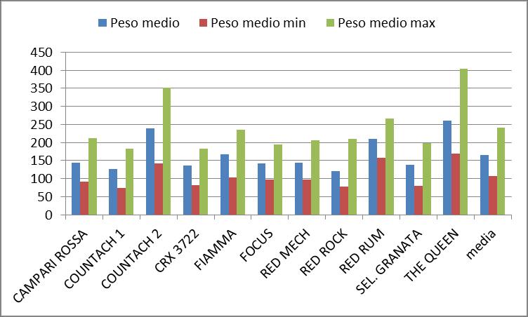 Varietà Peso medio Peso medio min Peso medio max Diametro medio Altezza media Numero tuniche media CAMPARI ROSSA 144 92 212