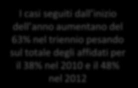 500 Aumento del 63% I casi seguiti dall inizio dell anno aumentano del 63% nel