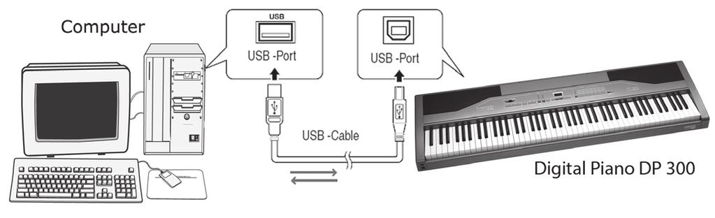 11.Collegamento ad un computer Il Piano digitale DP 300 è provvisto di una presa USB- per il collegamento al personal computer.