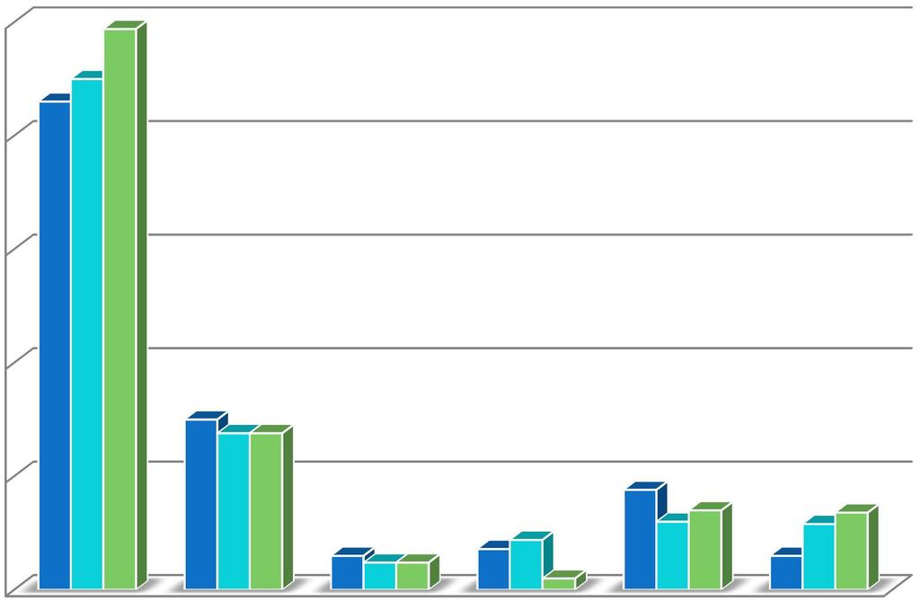 ANALISI ANDAMENTO DI MANAGERITALIA NAPOLI Composizione Manageritalia Napoli 2017/2016 250 200 150 100 50 - Soci in servizio e volontari Soci in quiescenza Soci vedove Nuove iscrizioni