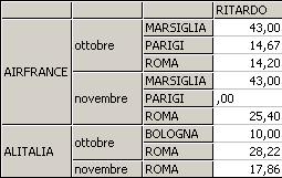 Ritardi: Esempi di interrogazioni MDX 1. Calcolare ogni misura per le compagnie AIRFRANCE e ALITALIA in ottobre e novembre del 1998 :! Nota: Usare {Measures.MEMBERS, Measures.