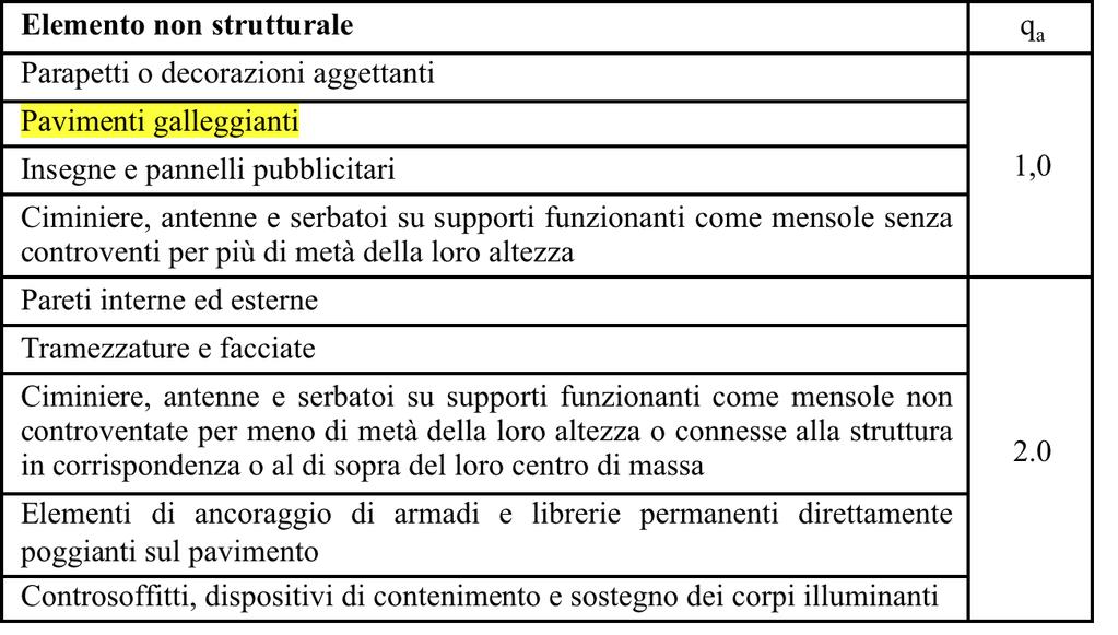 7.2.3 Elementi costruttivi non strutturali