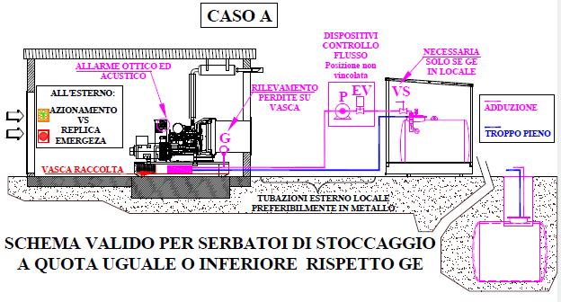 Alimentazione dei motori