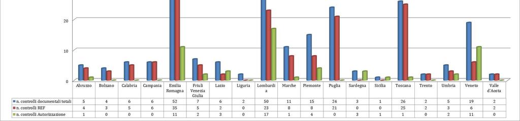 Numero dei controlli REACH e CLP in Italia Anno 2015