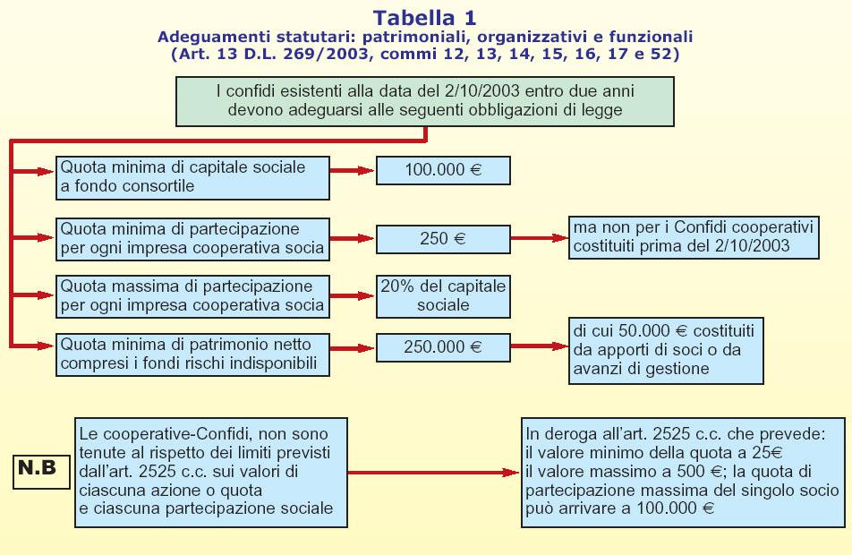 2. I principali contenuti della riforma volti a promuovere e indirizzare l evoluzione dei Confidi riguardano: - norme che favoriscono le concentrazioni: vengono infatti superate alcune preclusioni