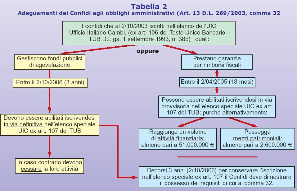 i rapporti con le imprese consorziate o socie, al fine di facilitarne la fruizione; - svolgere in via residuale e, nei limiti massimi stabiliti dalla Banca d Italia, le attività riservate agli