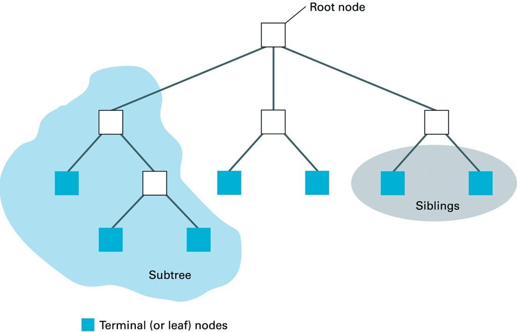 Tree terminology Cammino (path) fra due nodi: elenco dei nodi che devono essere attraversati per andare da un nodo all altro Profondità di un