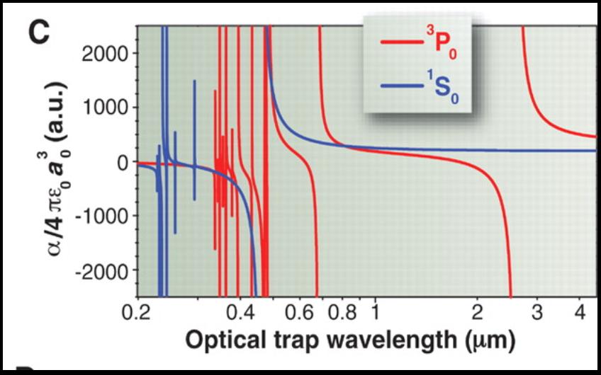 Optical lattice confinement without light shifts Sr 1 S 0-3 P 0 clock has ~ 1 mhz natural linewidth but have to avoid broadening and shifts Light shift magnitude results from the difference in AC